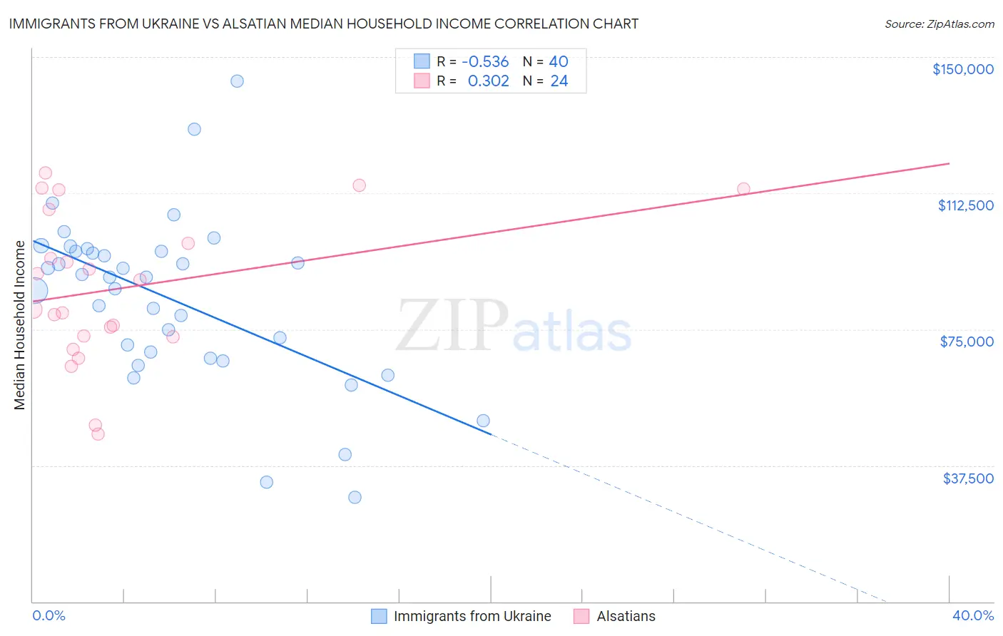 Immigrants from Ukraine vs Alsatian Median Household Income