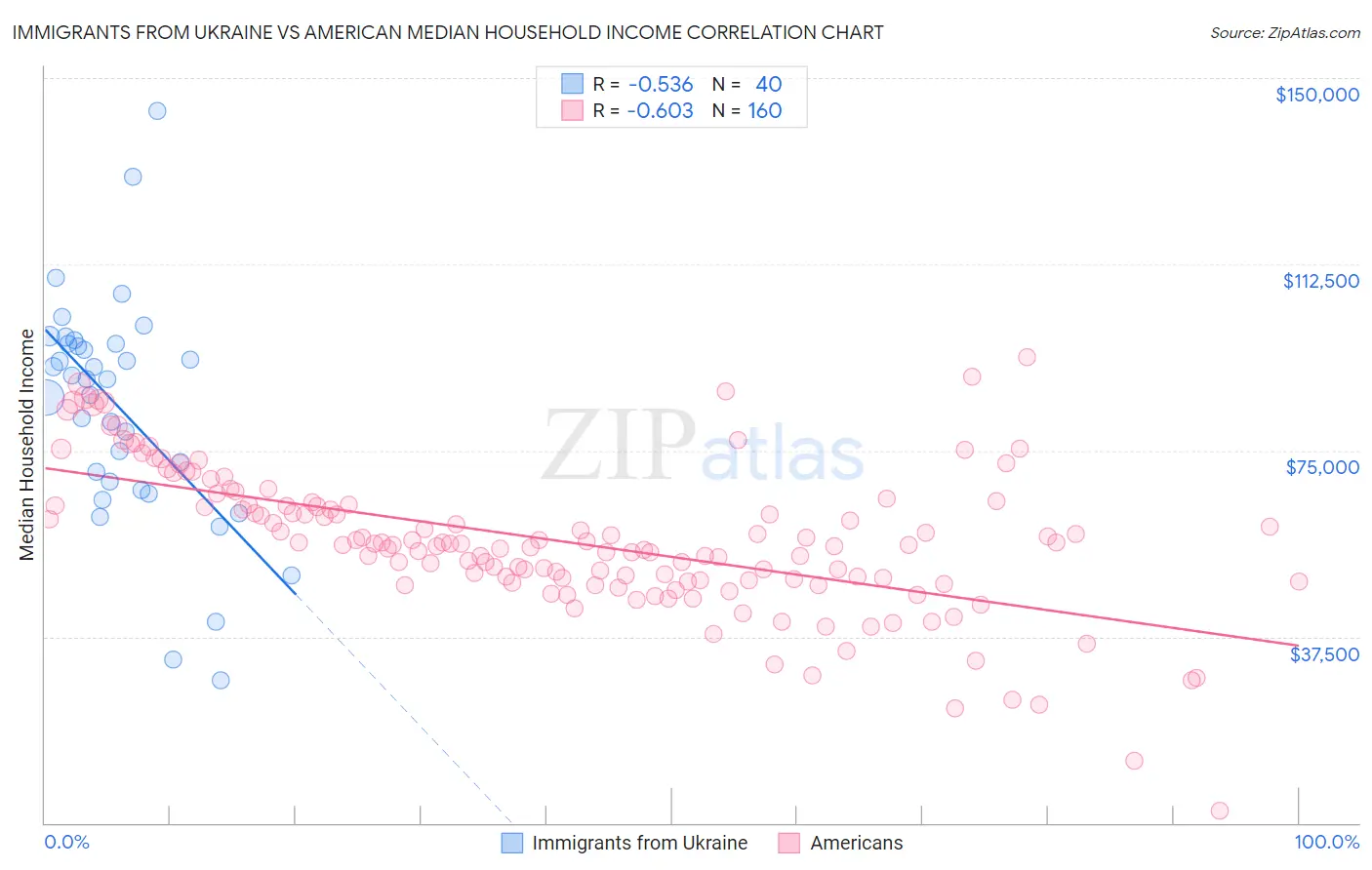 Immigrants from Ukraine vs American Median Household Income