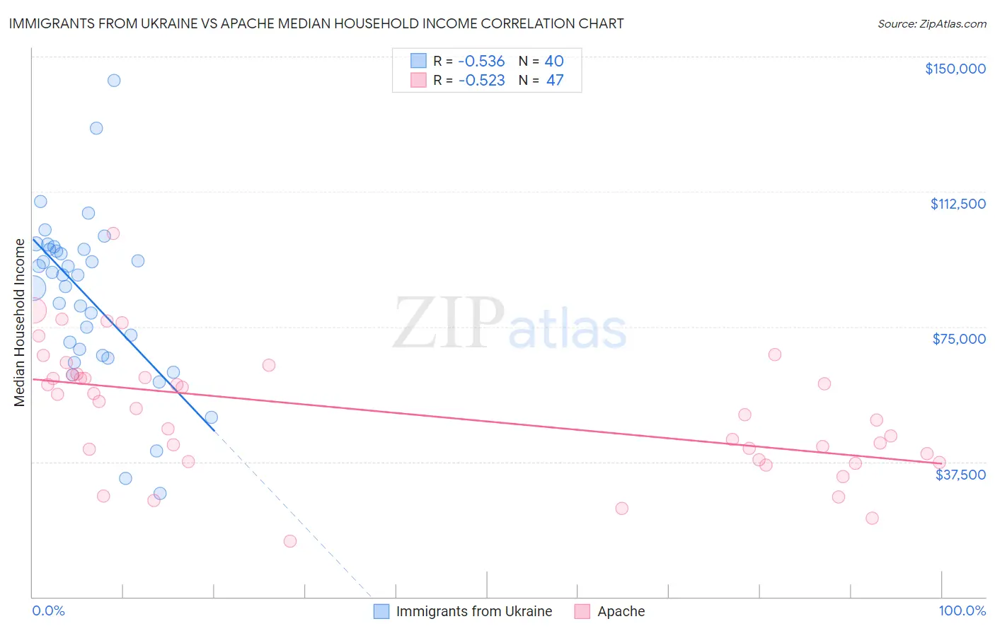 Immigrants from Ukraine vs Apache Median Household Income