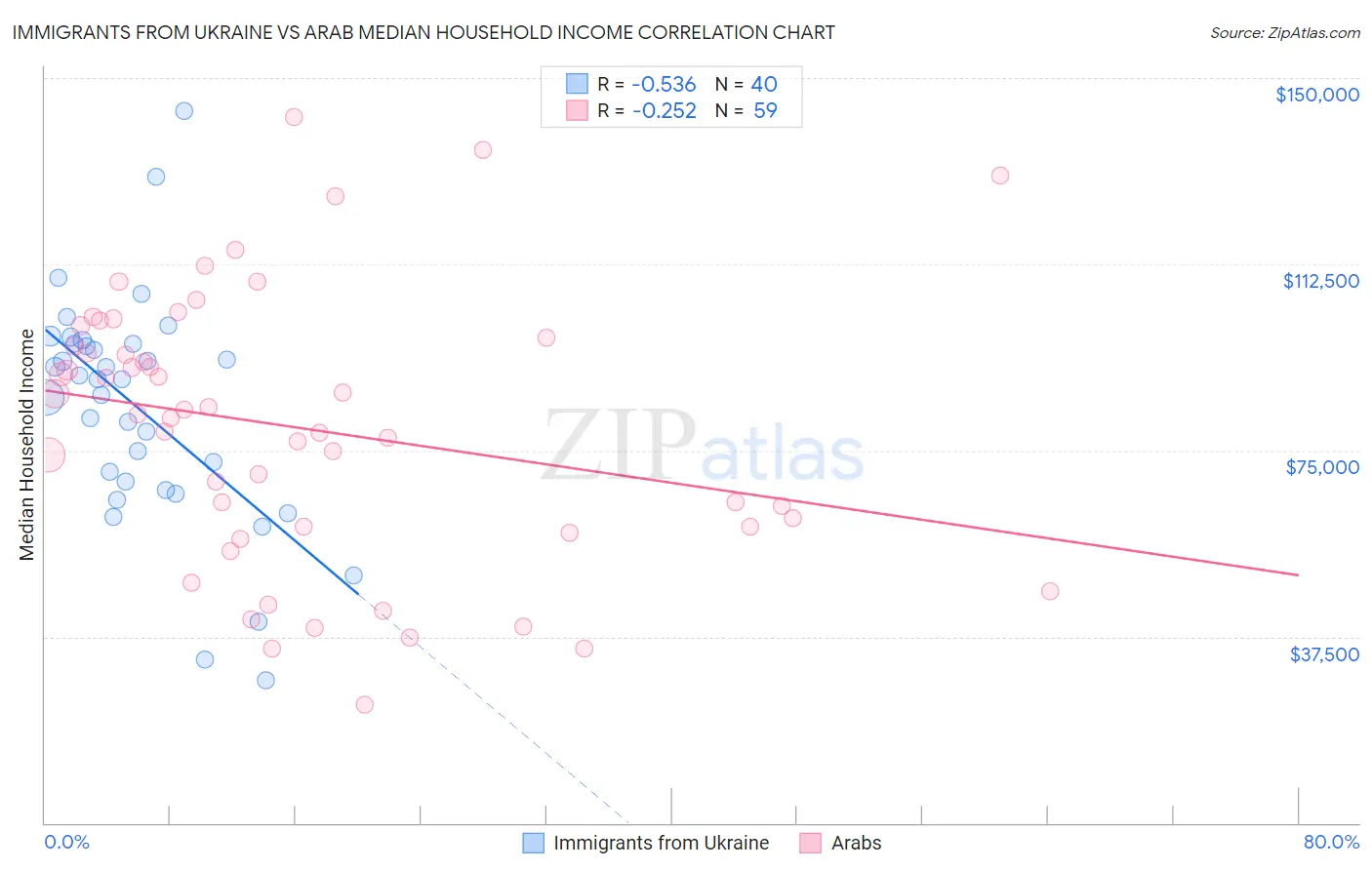 Immigrants from Ukraine vs Arab Median Household Income