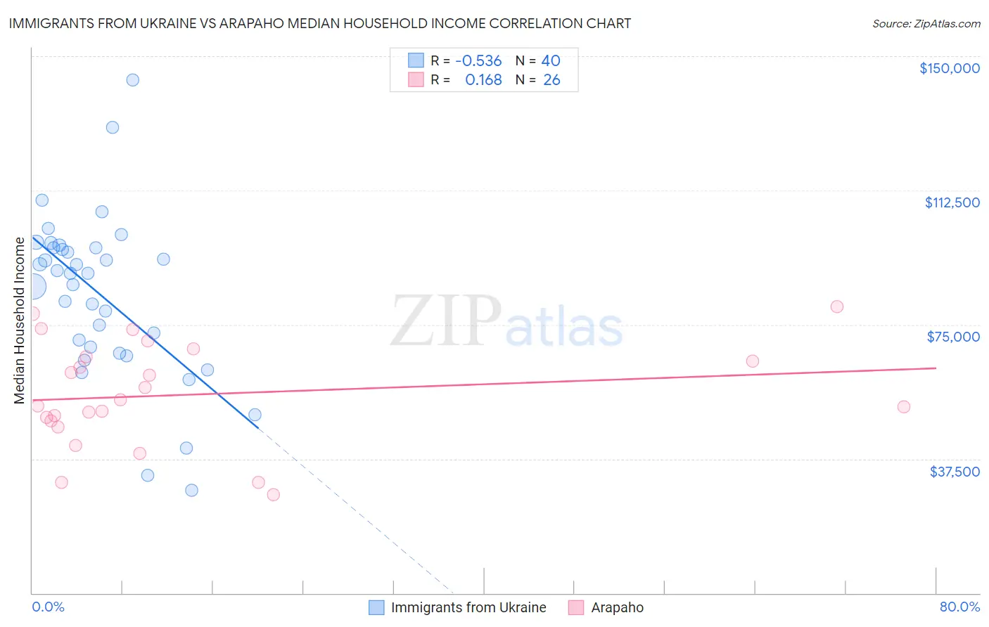 Immigrants from Ukraine vs Arapaho Median Household Income