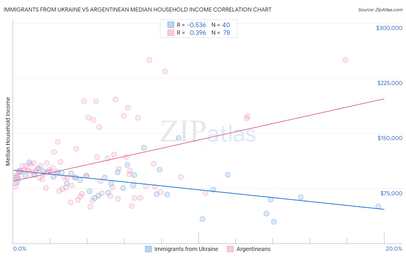 Immigrants from Ukraine vs Argentinean Median Household Income