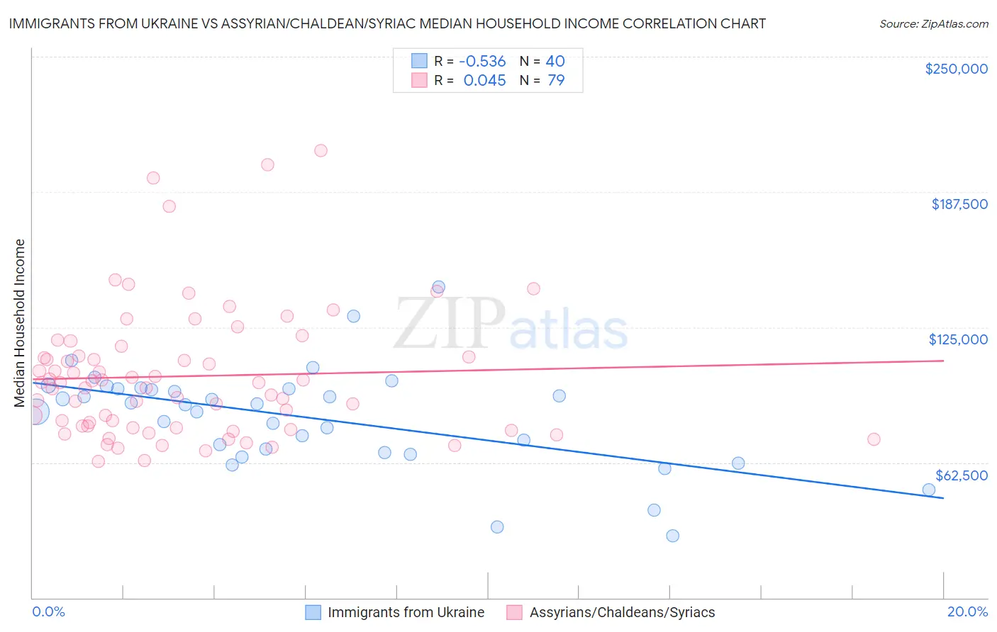 Immigrants from Ukraine vs Assyrian/Chaldean/Syriac Median Household Income