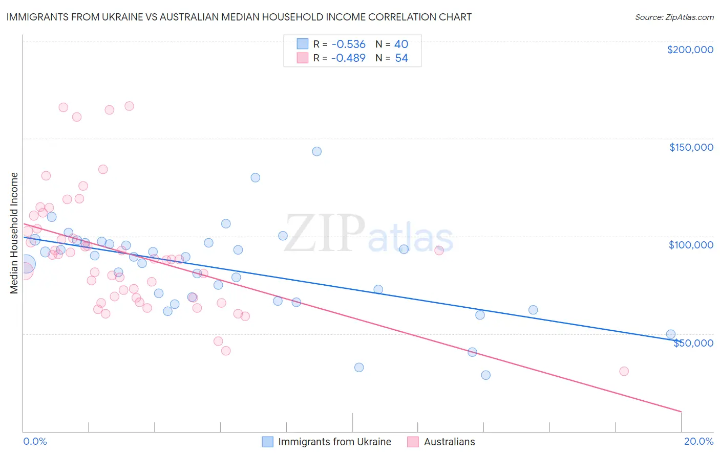 Immigrants from Ukraine vs Australian Median Household Income