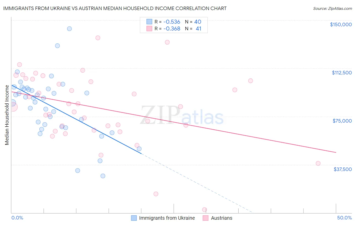 Immigrants from Ukraine vs Austrian Median Household Income