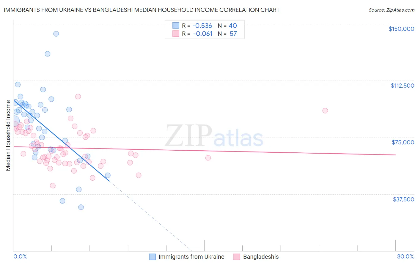 Immigrants from Ukraine vs Bangladeshi Median Household Income
