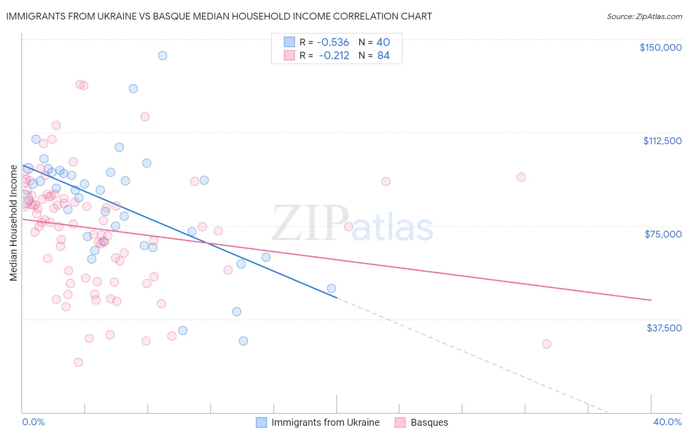 Immigrants from Ukraine vs Basque Median Household Income
