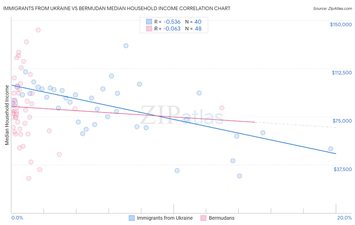 Immigrants from Ukraine vs Bermudan Median Household Income