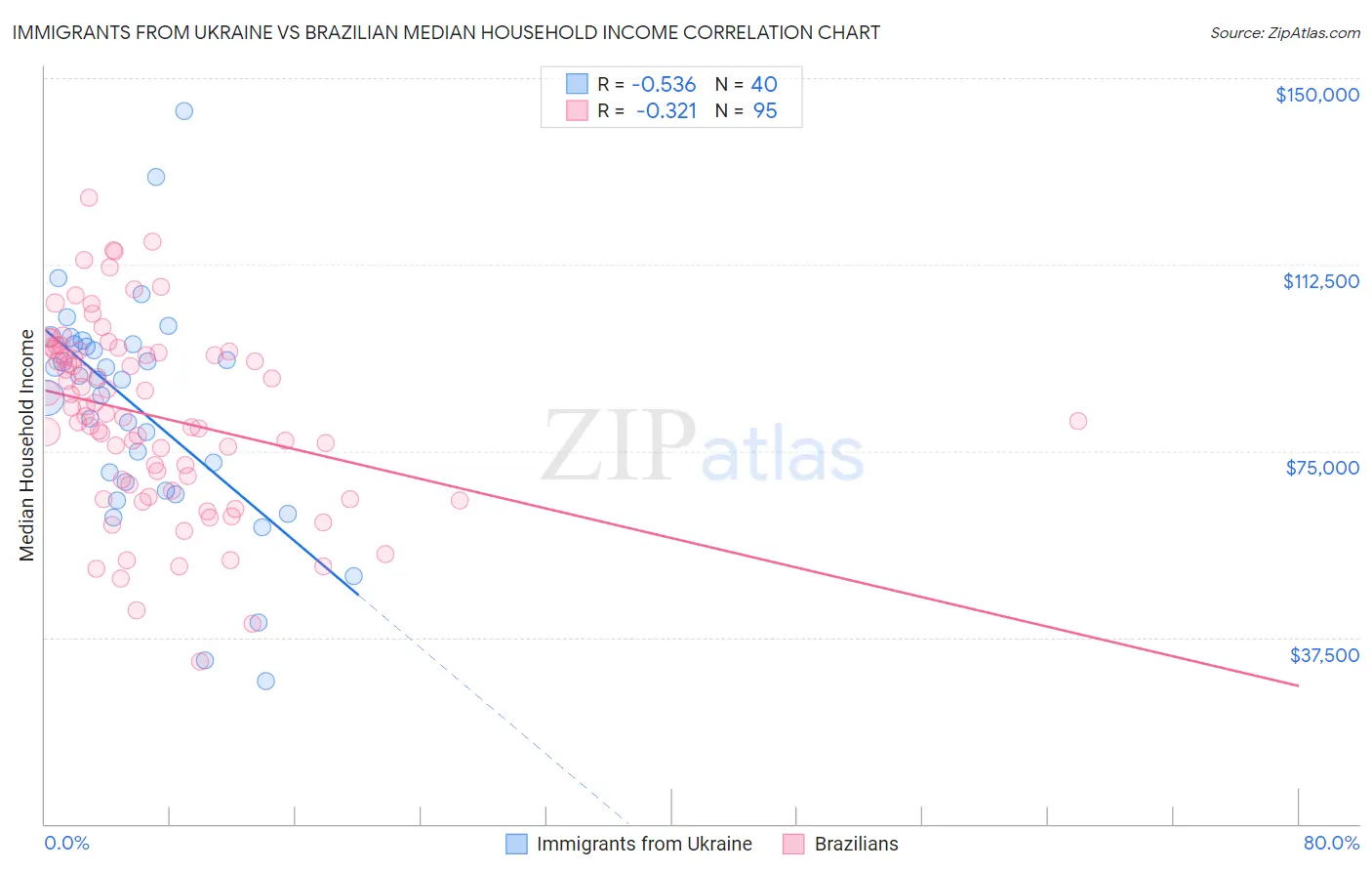 Immigrants from Ukraine vs Brazilian Median Household Income