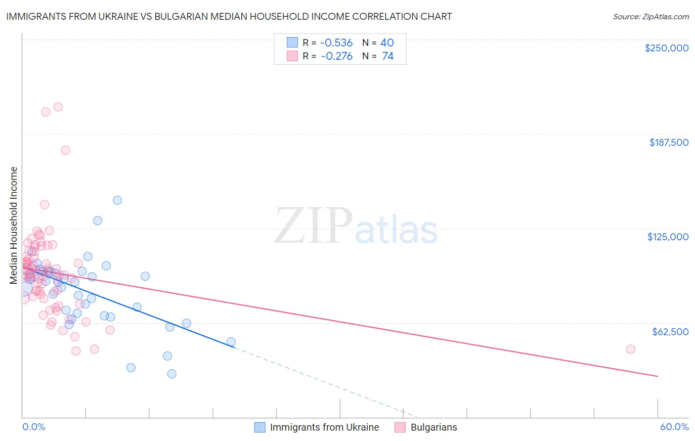 Immigrants from Ukraine vs Bulgarian Median Household Income