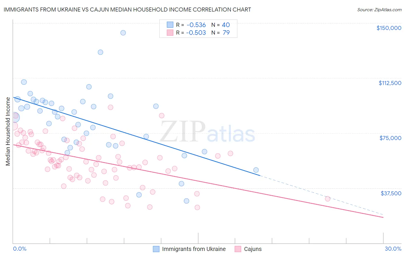 Immigrants from Ukraine vs Cajun Median Household Income