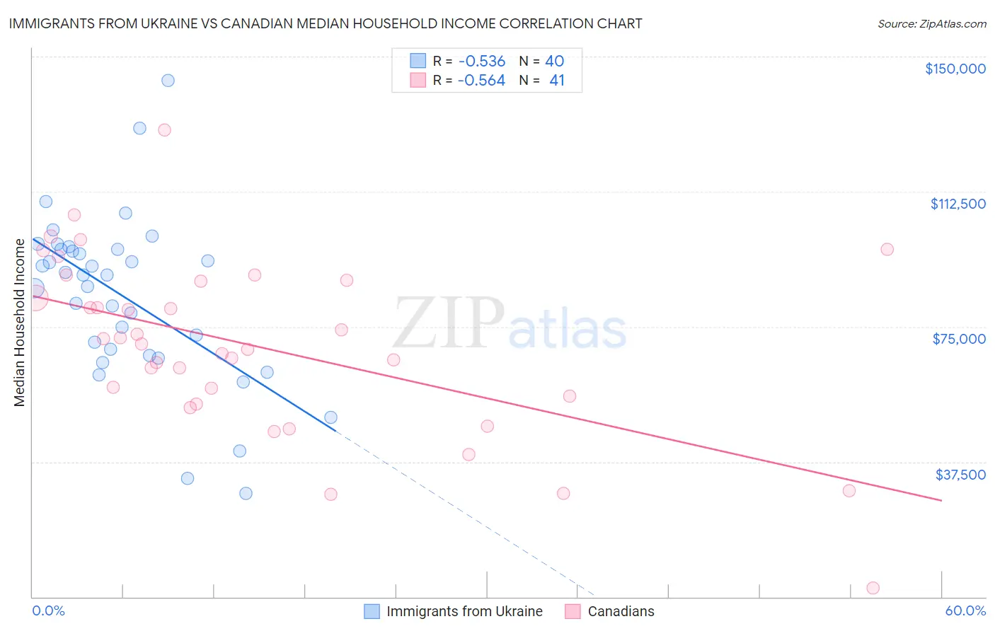 Immigrants from Ukraine vs Canadian Median Household Income