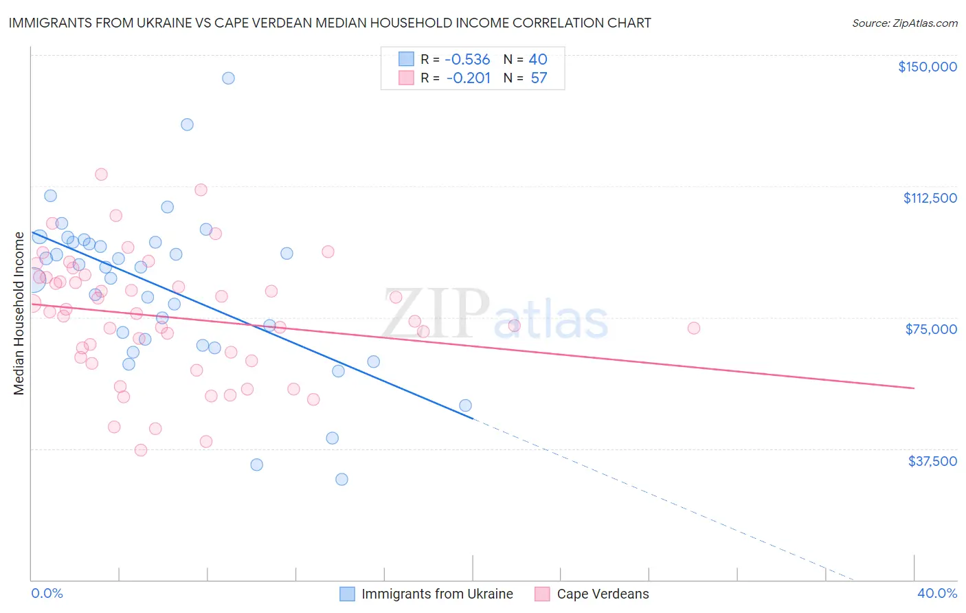 Immigrants from Ukraine vs Cape Verdean Median Household Income
