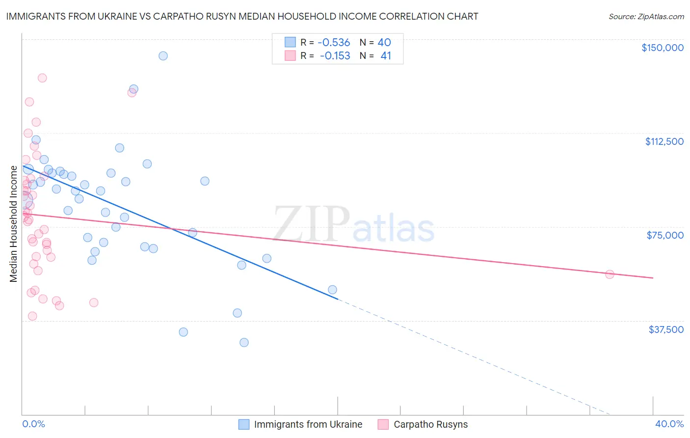 Immigrants from Ukraine vs Carpatho Rusyn Median Household Income