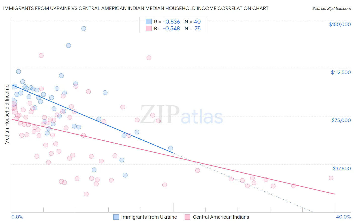 Immigrants from Ukraine vs Central American Indian Median Household Income