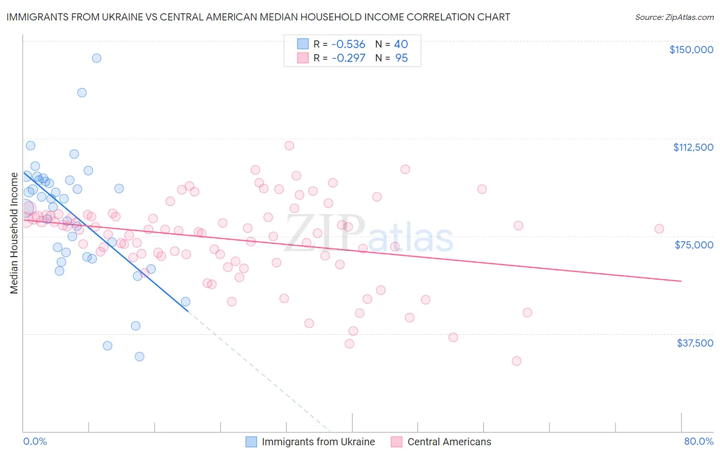 Immigrants from Ukraine vs Central American Median Household Income