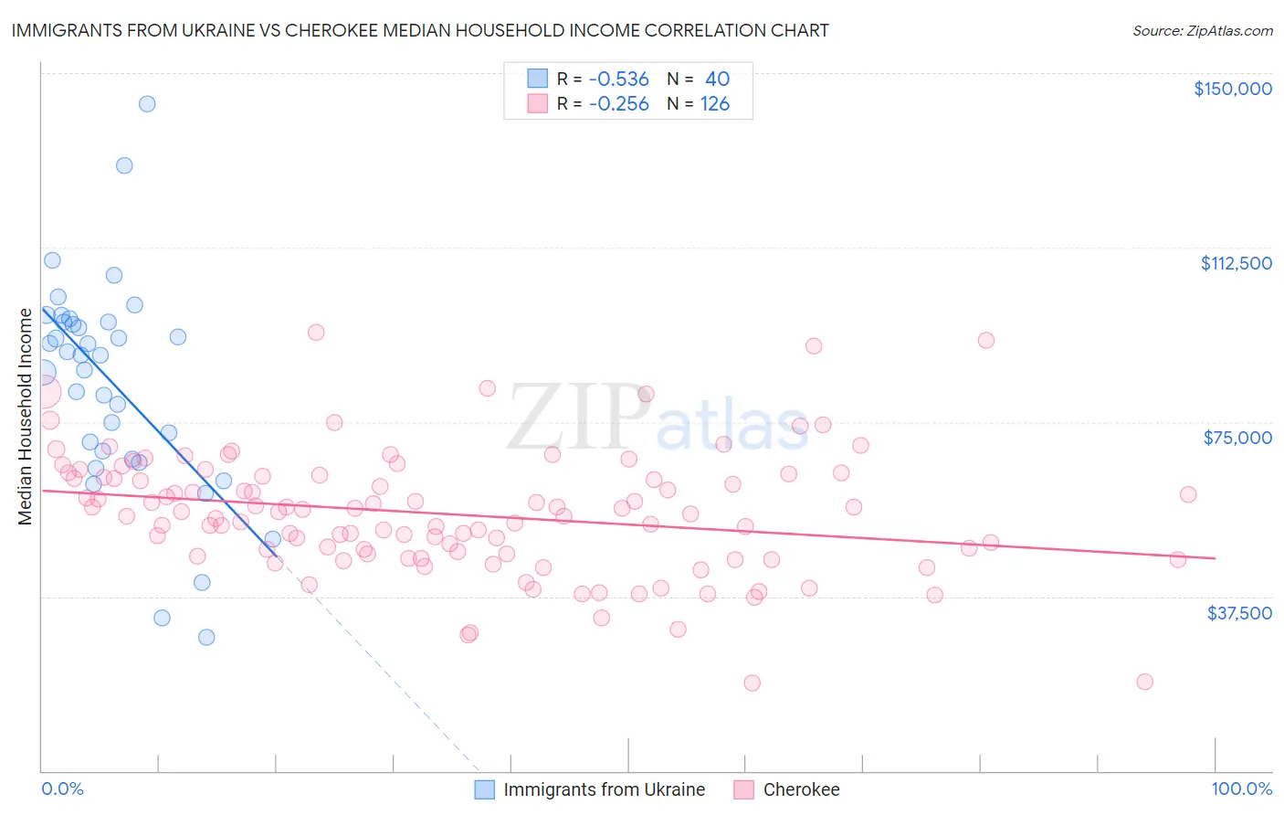 Immigrants from Ukraine vs Cherokee Median Household Income