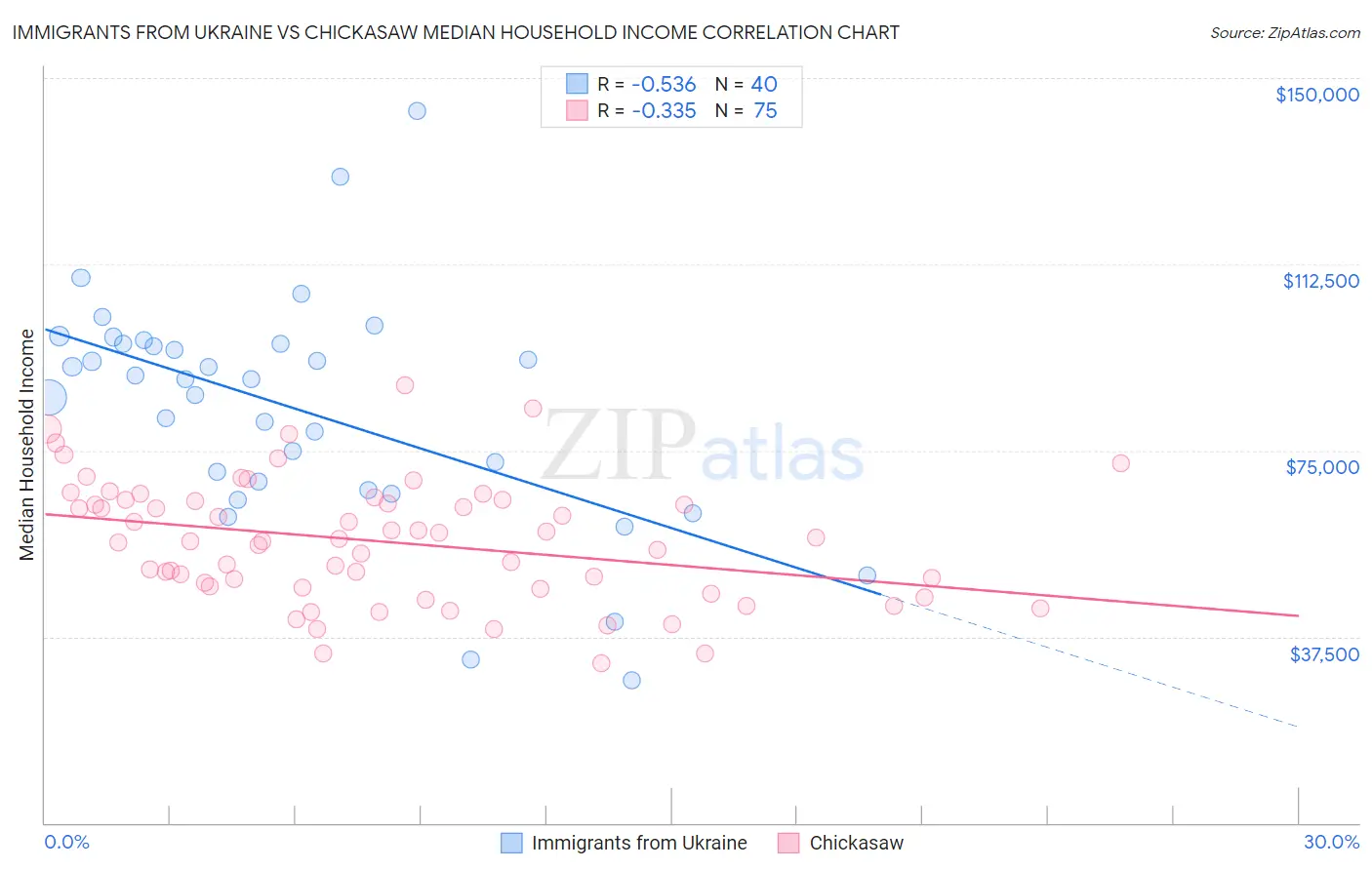 Immigrants from Ukraine vs Chickasaw Median Household Income