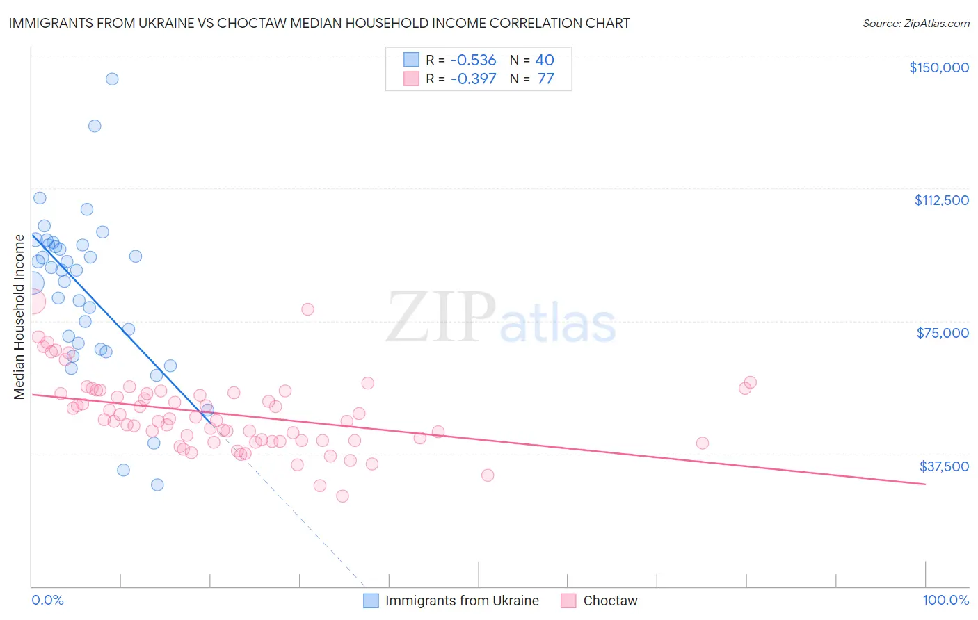 Immigrants from Ukraine vs Choctaw Median Household Income