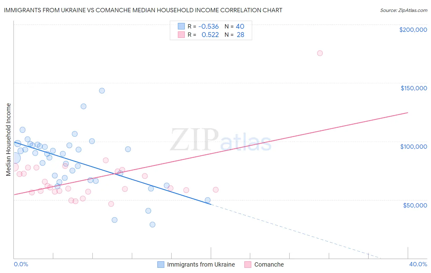 Immigrants from Ukraine vs Comanche Median Household Income
