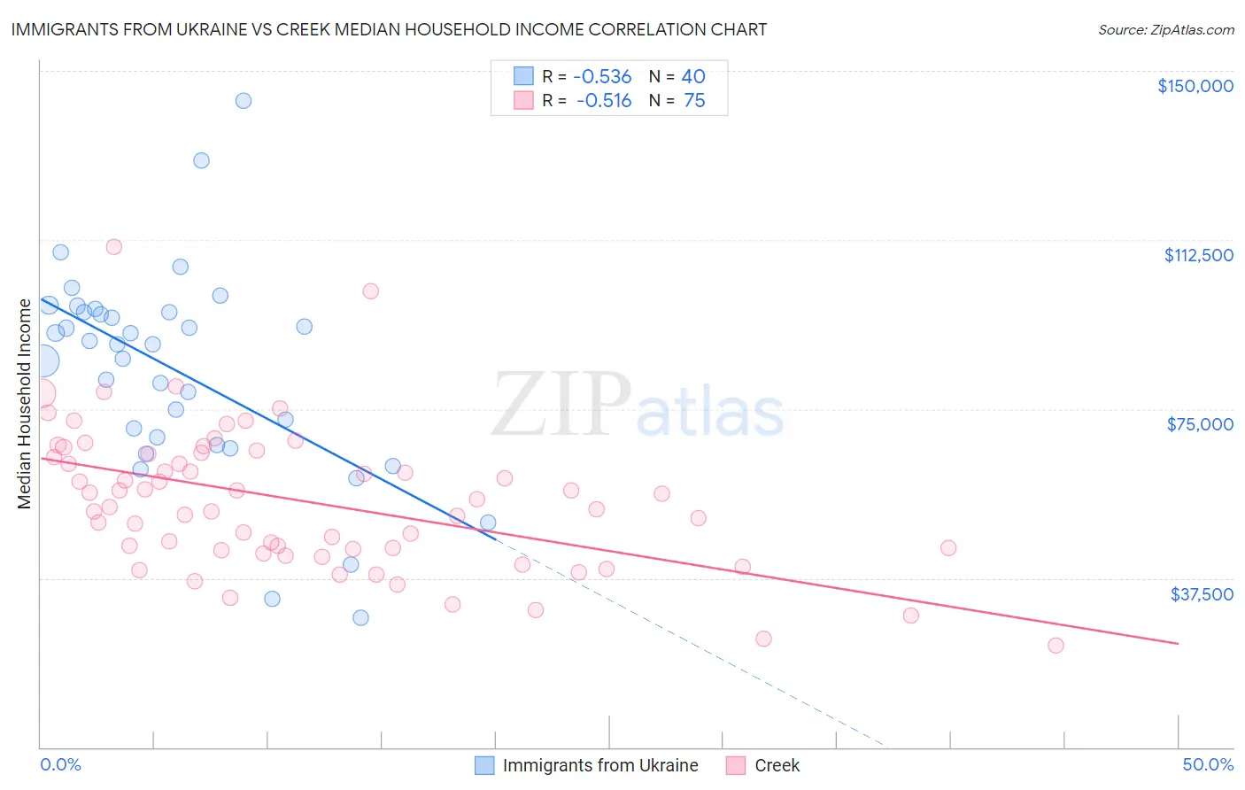 Immigrants from Ukraine vs Creek Median Household Income