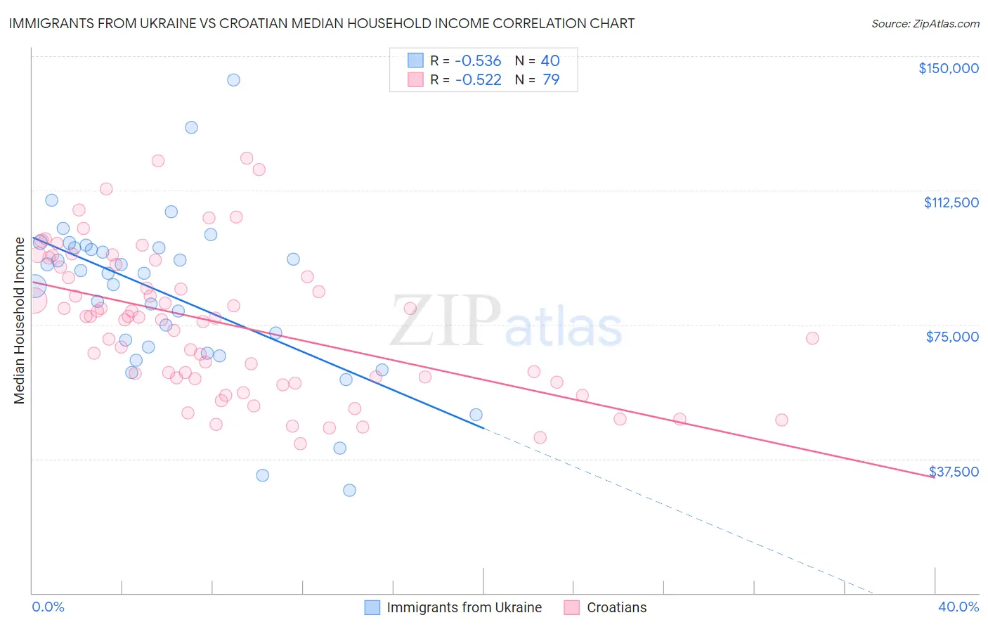 Immigrants from Ukraine vs Croatian Median Household Income