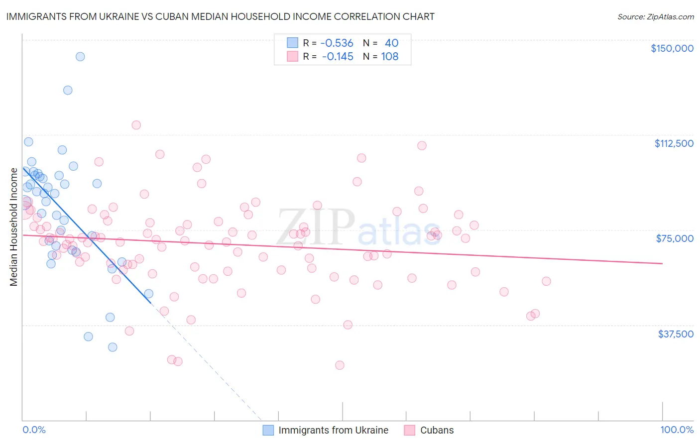 Immigrants from Ukraine vs Cuban Median Household Income