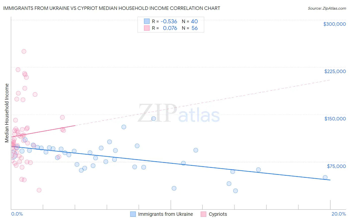 Immigrants from Ukraine vs Cypriot Median Household Income