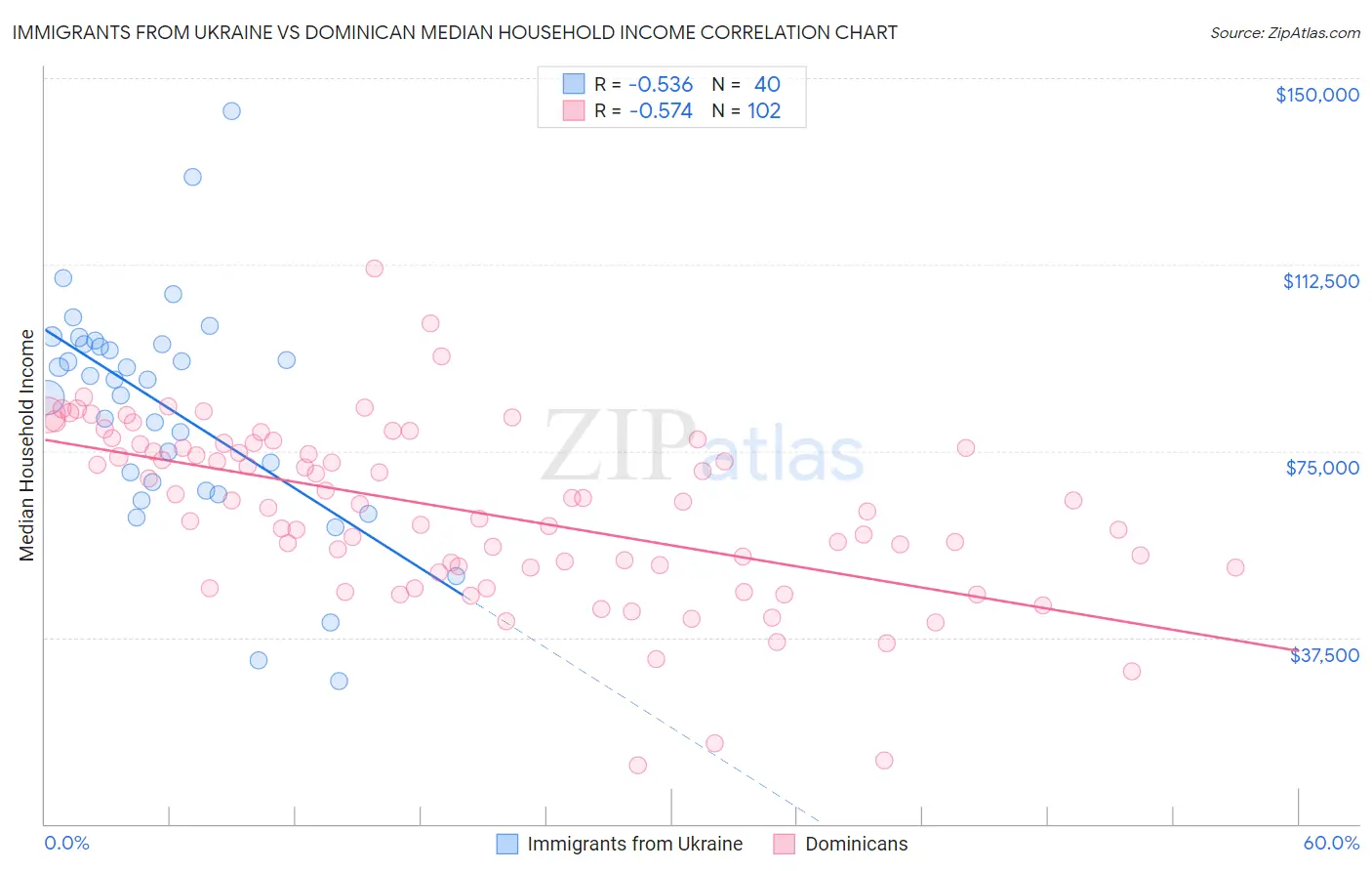 Immigrants from Ukraine vs Dominican Median Household Income