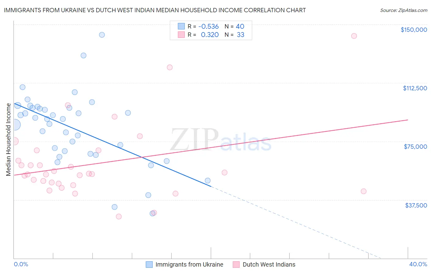 Immigrants from Ukraine vs Dutch West Indian Median Household Income