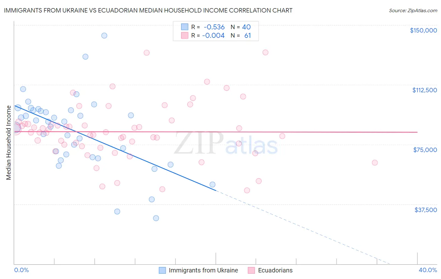 Immigrants from Ukraine vs Ecuadorian Median Household Income