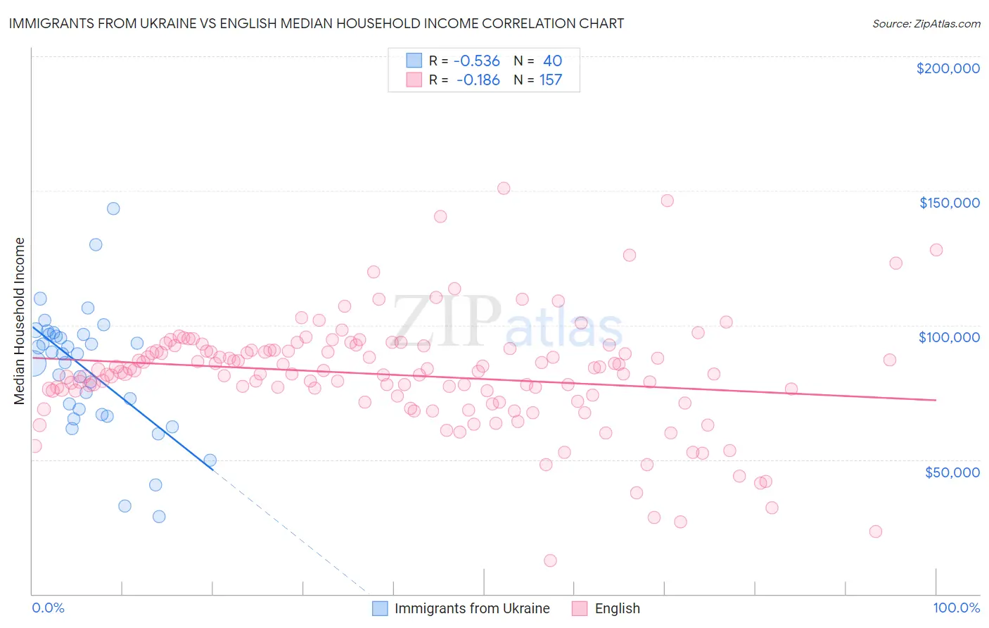 Immigrants from Ukraine vs English Median Household Income