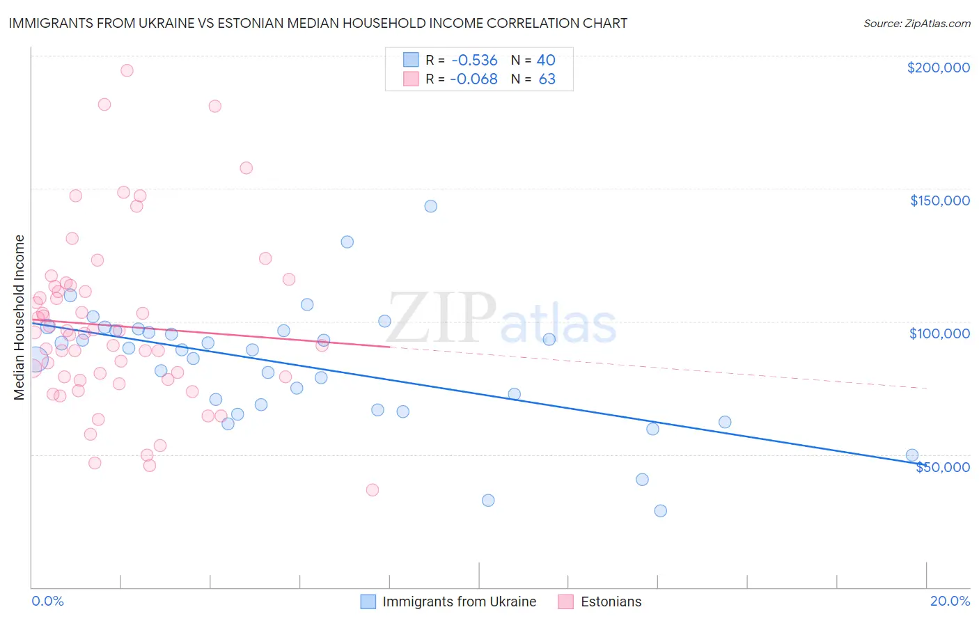 Immigrants from Ukraine vs Estonian Median Household Income