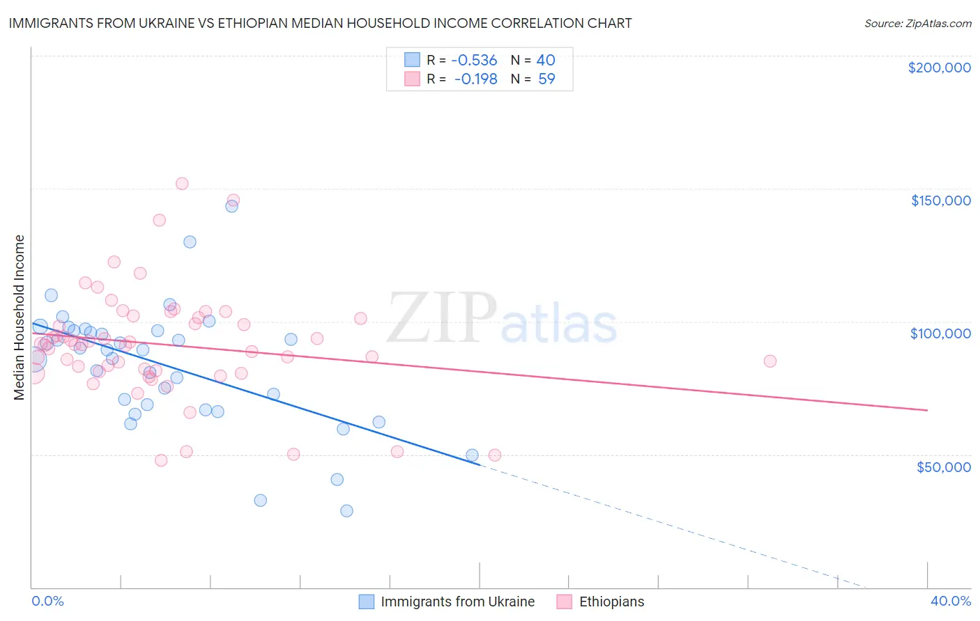 Immigrants from Ukraine vs Ethiopian Median Household Income