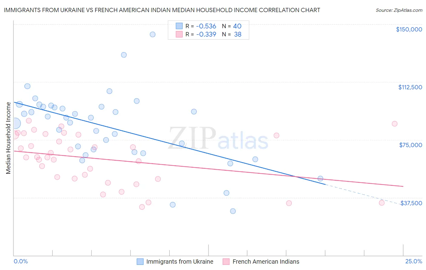 Immigrants from Ukraine vs French American Indian Median Household Income