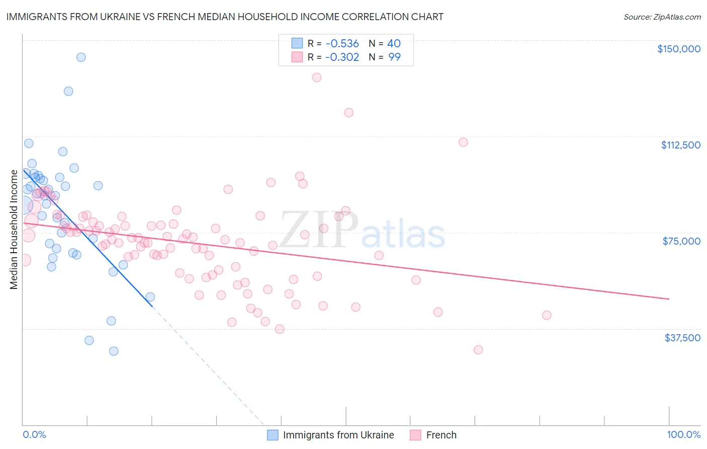 Immigrants from Ukraine vs French Median Household Income