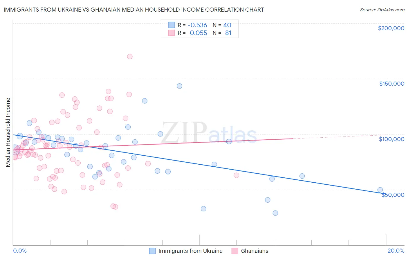 Immigrants from Ukraine vs Ghanaian Median Household Income