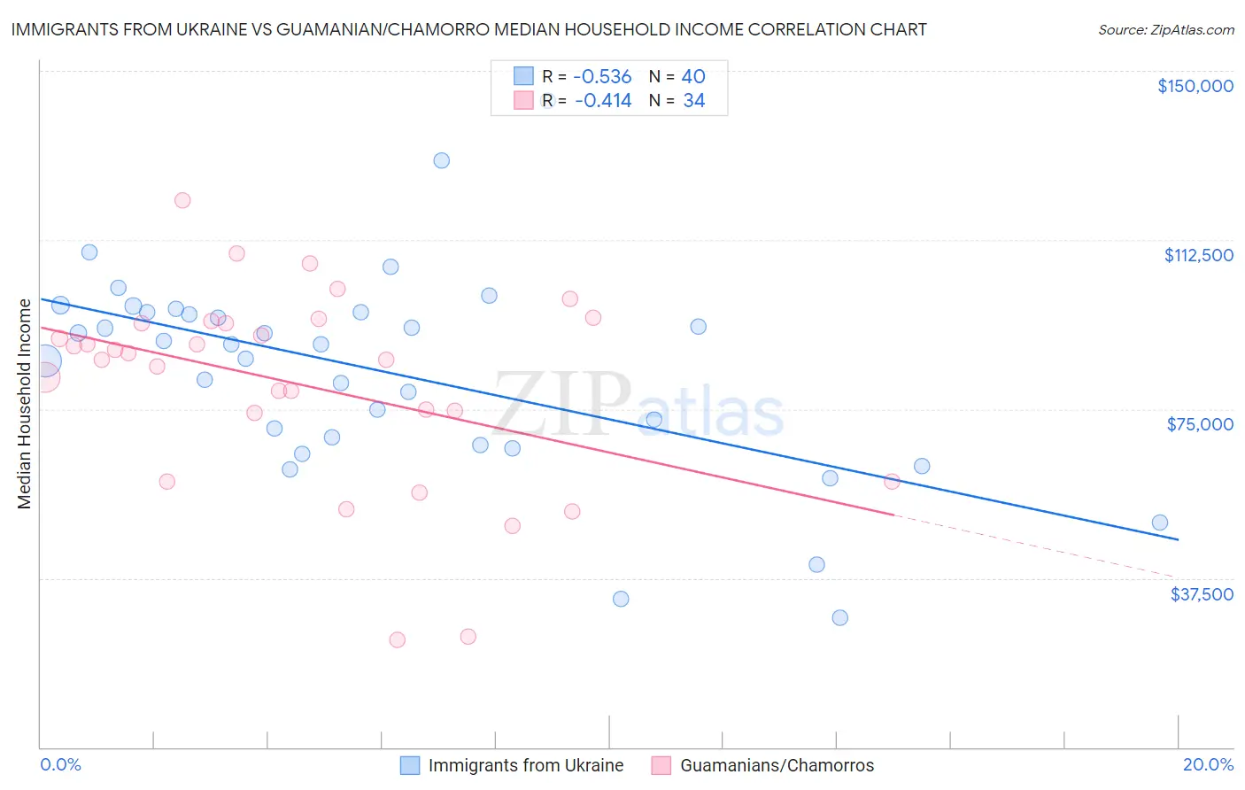 Immigrants from Ukraine vs Guamanian/Chamorro Median Household Income