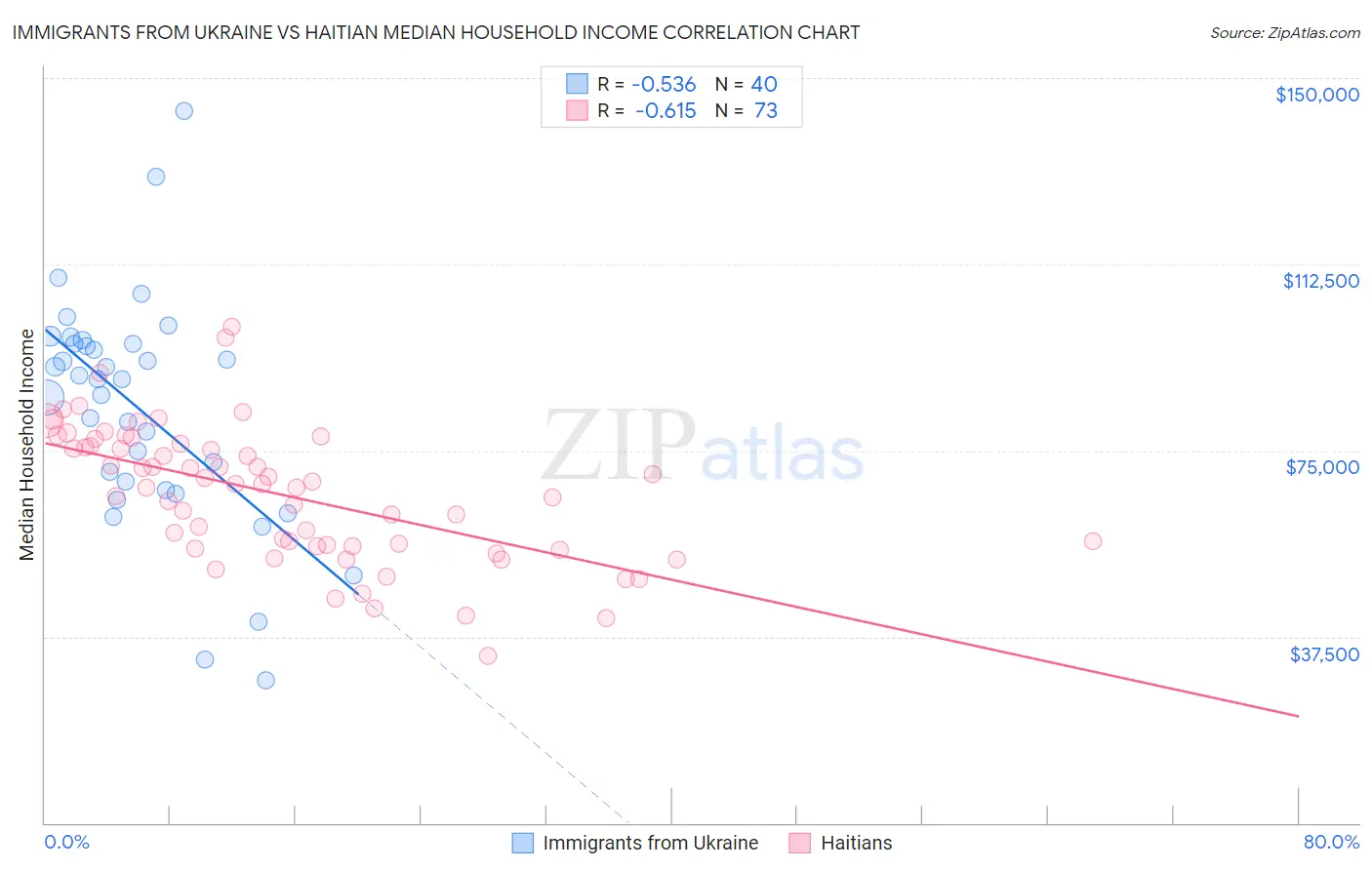 Immigrants from Ukraine vs Haitian Median Household Income