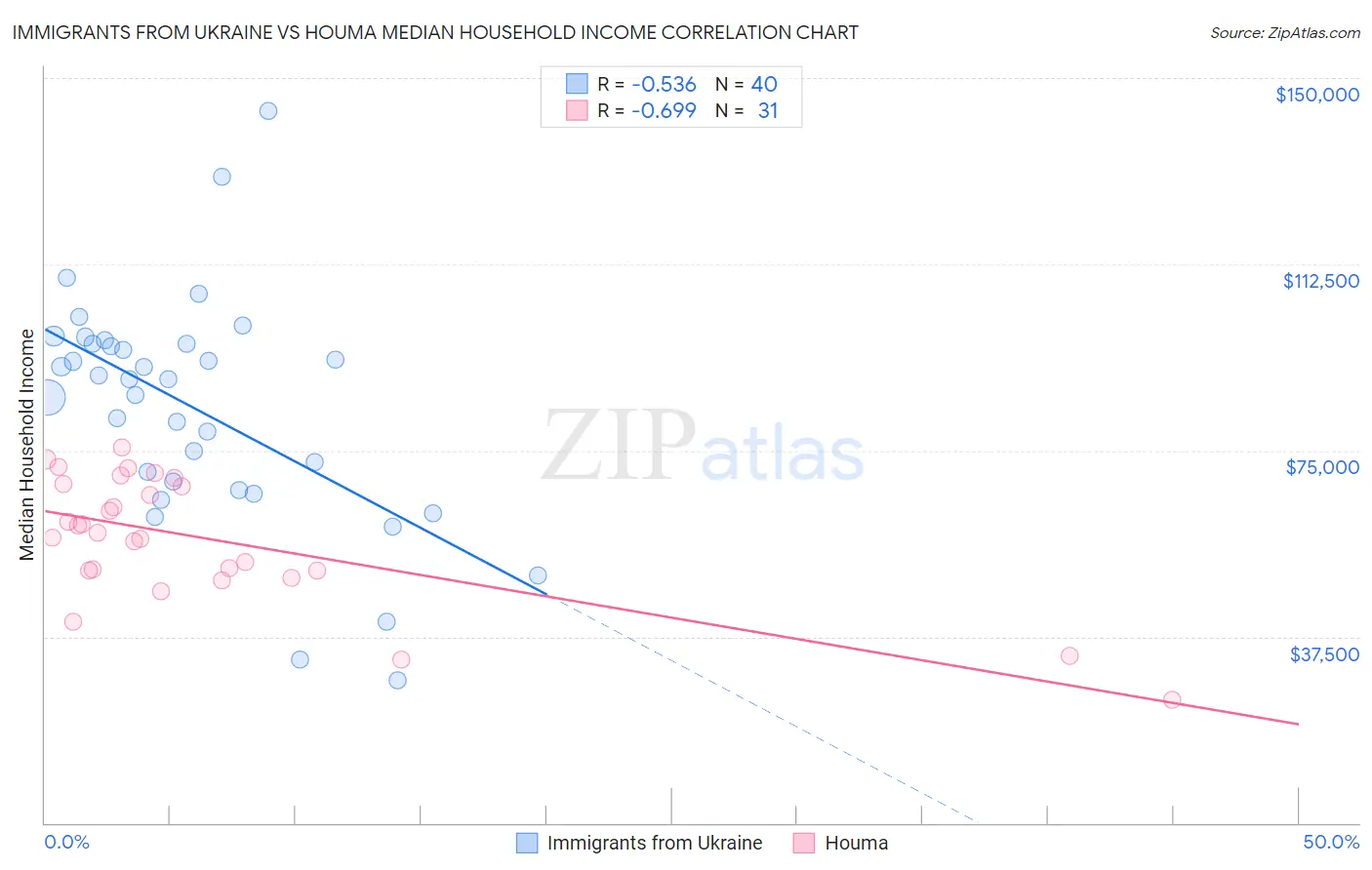 Immigrants from Ukraine vs Houma Median Household Income