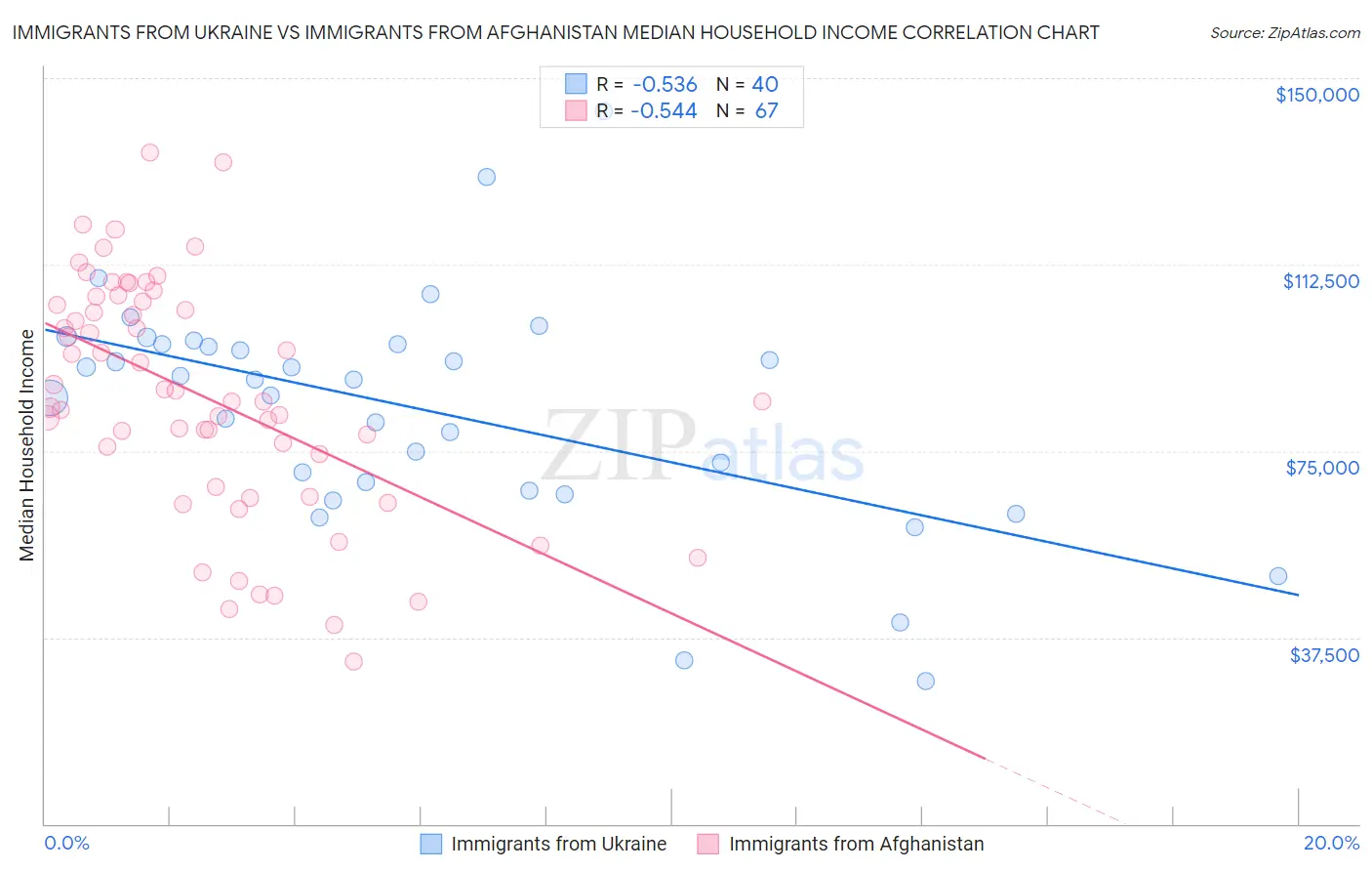 Immigrants from Ukraine vs Immigrants from Afghanistan Median Household Income