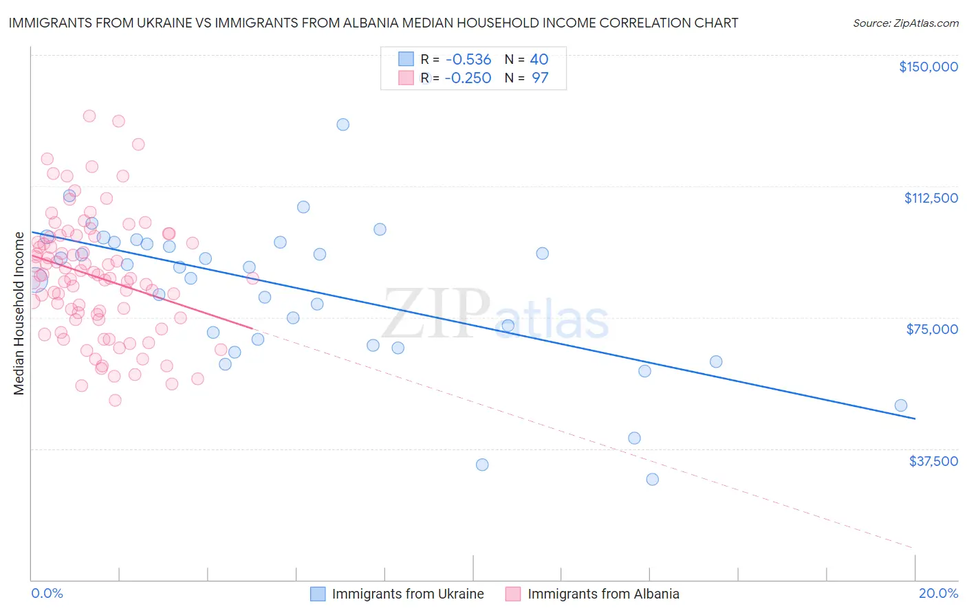 Immigrants from Ukraine vs Immigrants from Albania Median Household Income