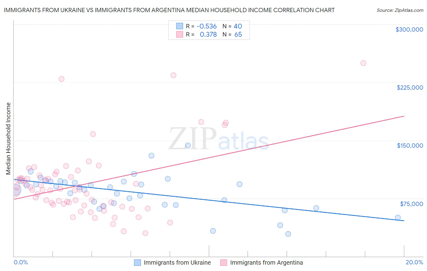 Immigrants from Ukraine vs Immigrants from Argentina Median Household Income