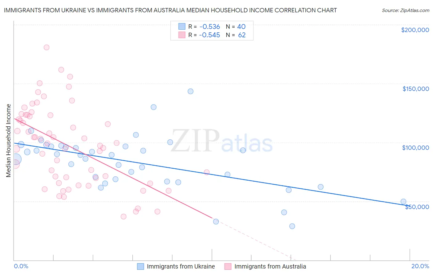 Immigrants from Ukraine vs Immigrants from Australia Median Household Income