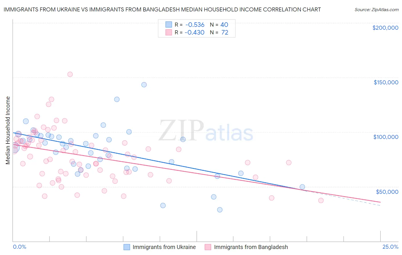 Immigrants from Ukraine vs Immigrants from Bangladesh Median Household Income