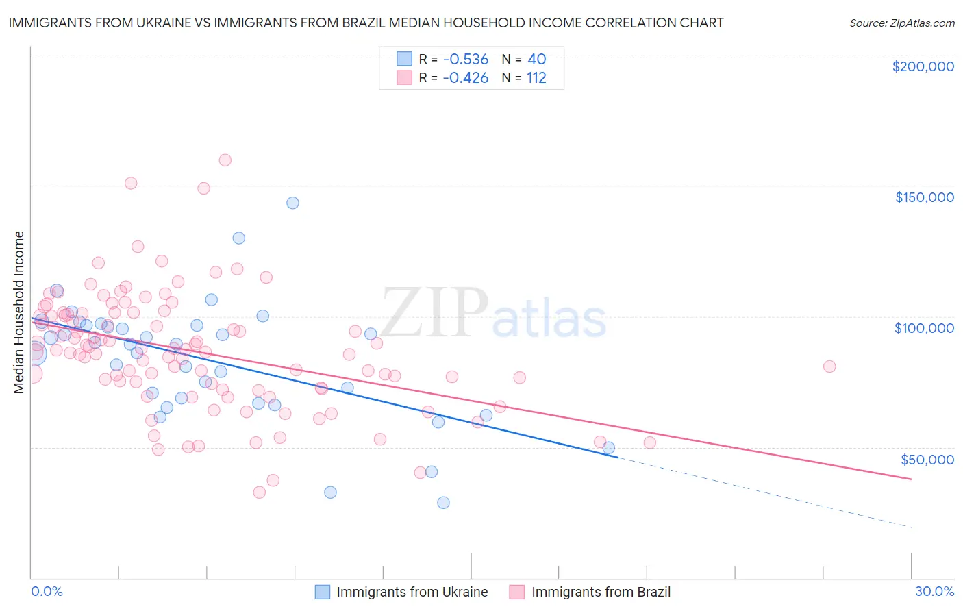 Immigrants from Ukraine vs Immigrants from Brazil Median Household Income