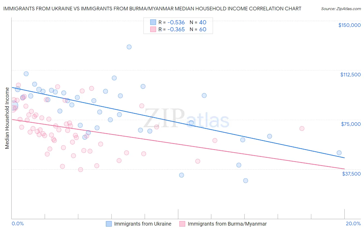 Immigrants from Ukraine vs Immigrants from Burma/Myanmar Median Household Income