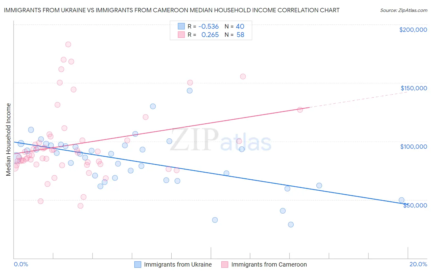 Immigrants from Ukraine vs Immigrants from Cameroon Median Household Income