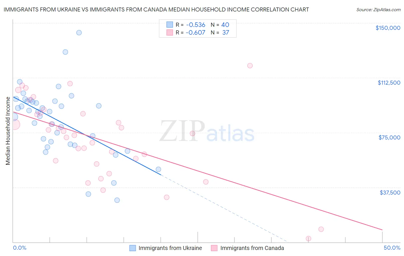 Immigrants from Ukraine vs Immigrants from Canada Median Household Income