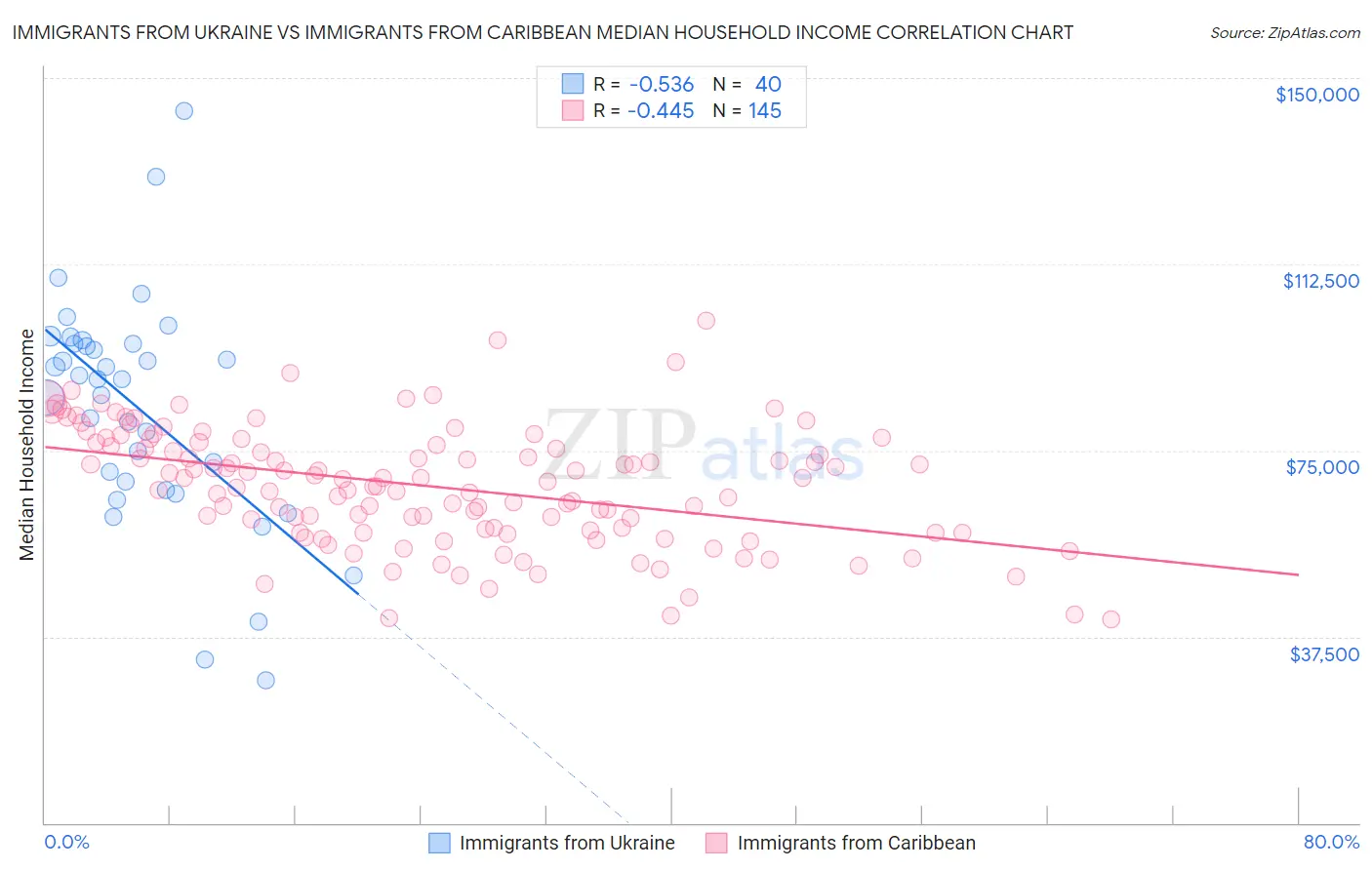 Immigrants from Ukraine vs Immigrants from Caribbean Median Household Income